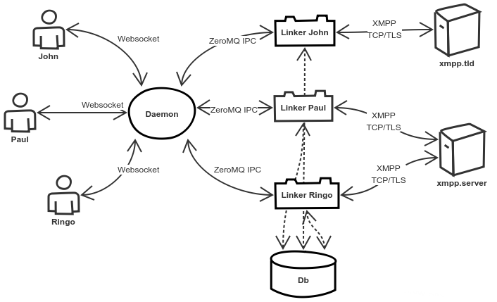 The Movim simplified architecture